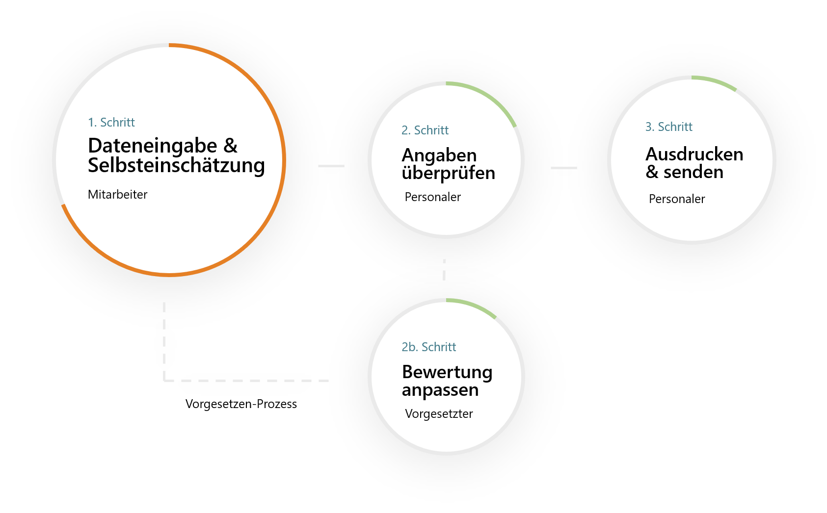 Prozess Arbeitszeugniserstellung