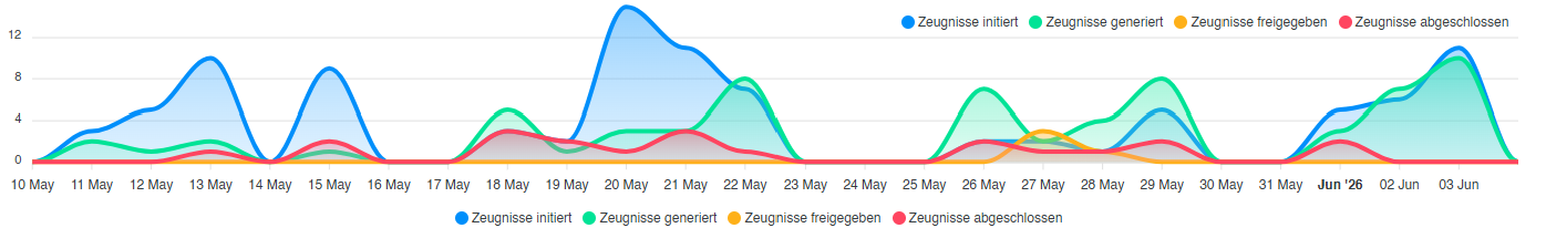Auswertung