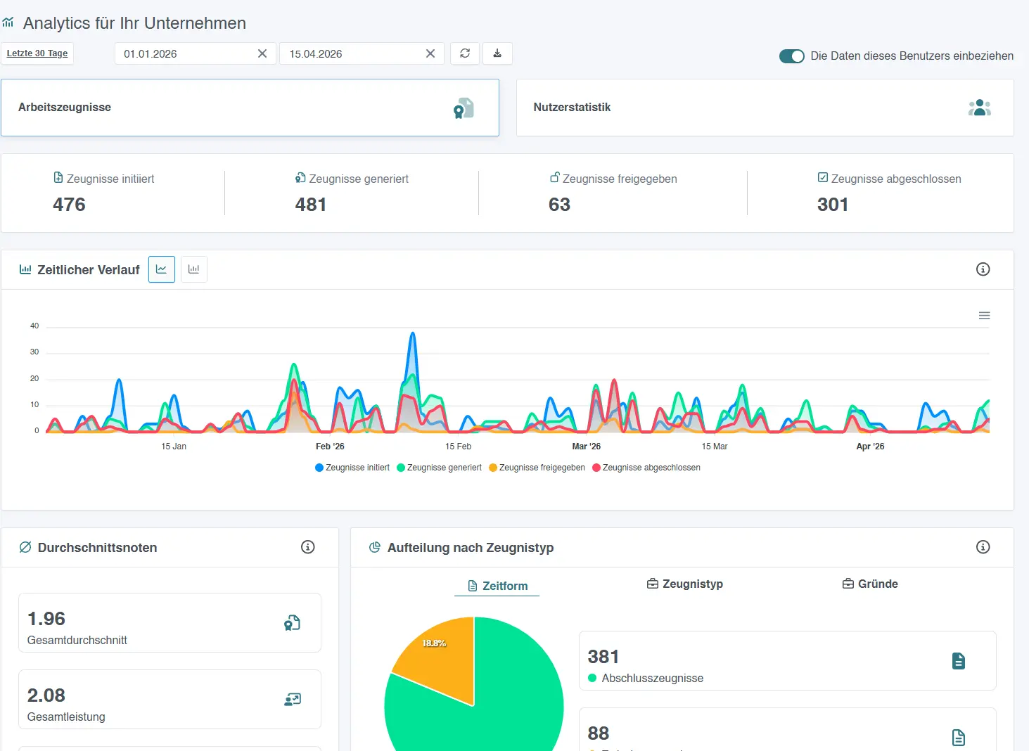 Analytics - Detaillierte Auswertung des Zeugnisprozesses